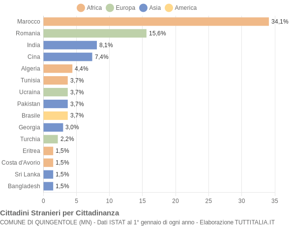 Grafico cittadinanza stranieri - Quingentole 2018