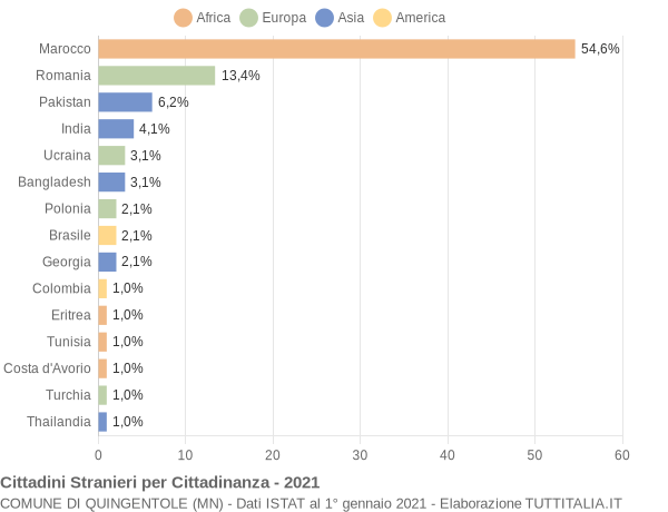 Grafico cittadinanza stranieri - Quingentole 2021