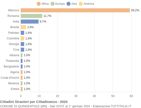 Grafico cittadinanza stranieri - Quingentole 2024