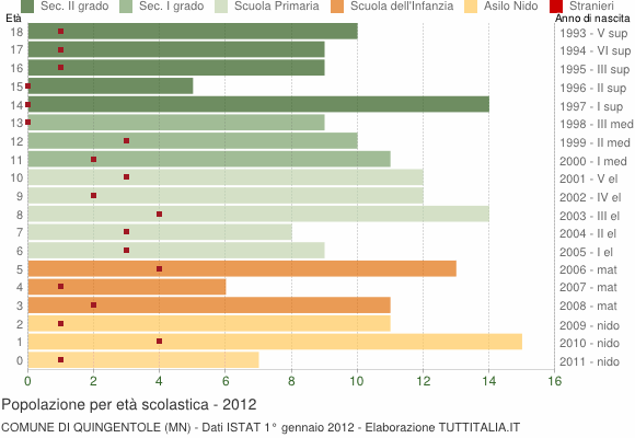 Grafico Popolazione in età scolastica - Quingentole 2012