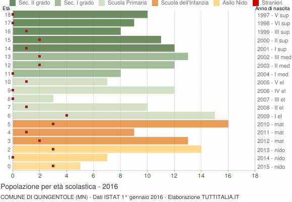 Grafico Popolazione in età scolastica - Quingentole 2016