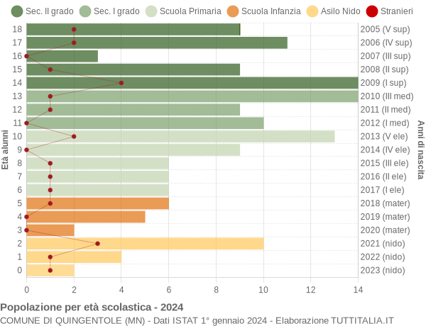 Grafico Popolazione in età scolastica - Quingentole 2024