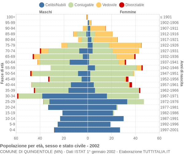 Grafico Popolazione per età, sesso e stato civile Comune di Quingentole (MN)