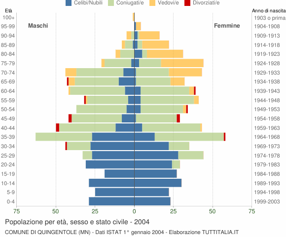 Grafico Popolazione per età, sesso e stato civile Comune di Quingentole (MN)