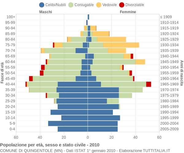 Grafico Popolazione per età, sesso e stato civile Comune di Quingentole (MN)