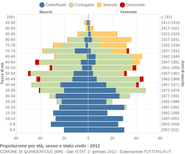 Grafico Popolazione per età, sesso e stato civile Comune di Quingentole (MN)