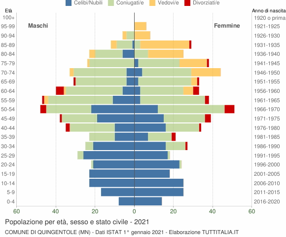 Grafico Popolazione per età, sesso e stato civile Comune di Quingentole (MN)