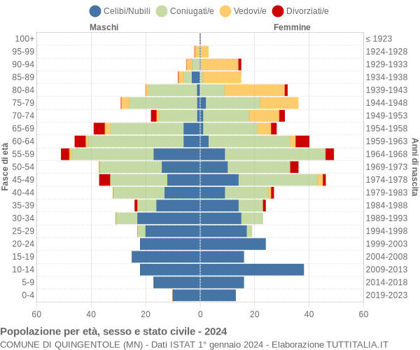 Grafico Popolazione per età, sesso e stato civile Comune di Quingentole (MN)