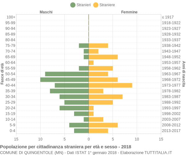 Grafico cittadini stranieri - Quingentole 2018