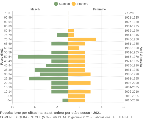 Grafico cittadini stranieri - Quingentole 2021