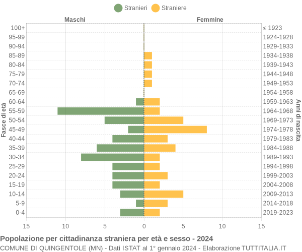 Grafico cittadini stranieri - Quingentole 2024