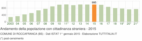 Grafico andamento popolazione stranieri Comune di Roccafranca (BS)