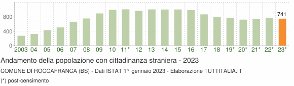 Grafico andamento popolazione stranieri Comune di Roccafranca (BS)