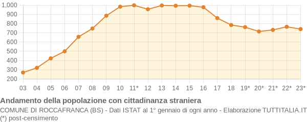 Andamento popolazione stranieri Comune di Roccafranca (BS)