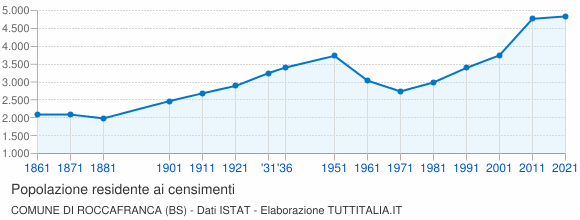 Grafico andamento storico popolazione Comune di Roccafranca (BS)