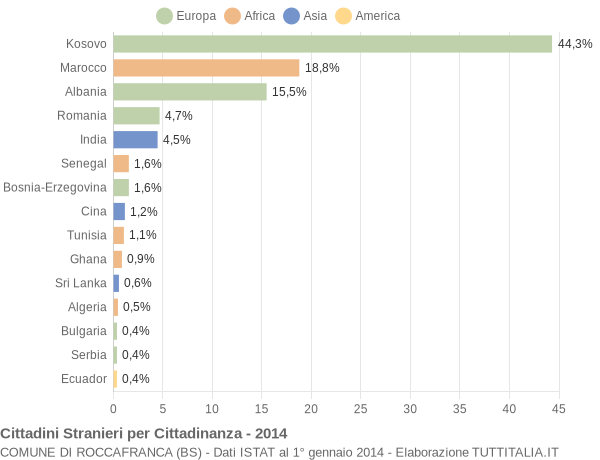 Grafico cittadinanza stranieri - Roccafranca 2014