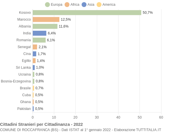 Grafico cittadinanza stranieri - Roccafranca 2022