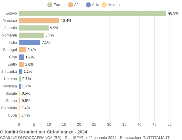 Grafico cittadinanza stranieri - Roccafranca 2024