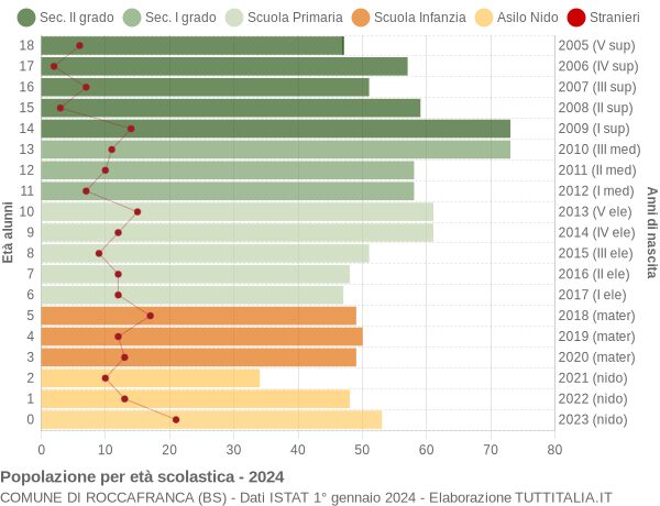 Grafico Popolazione in età scolastica - Roccafranca 2024