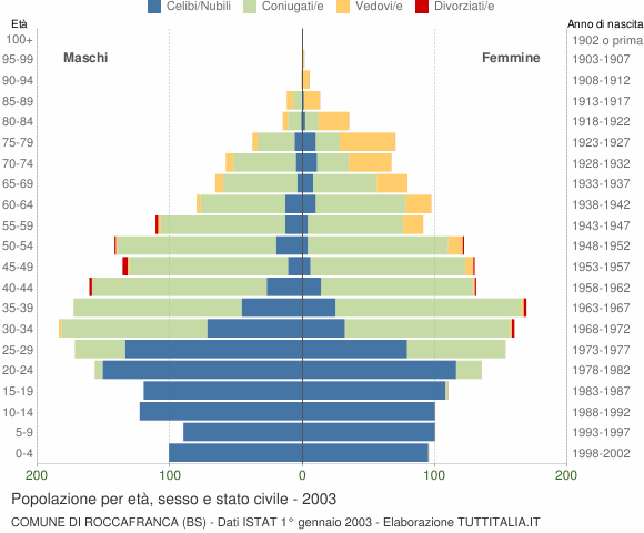 Grafico Popolazione per età, sesso e stato civile Comune di Roccafranca (BS)