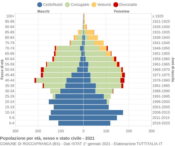 Grafico Popolazione per età, sesso e stato civile Comune di Roccafranca (BS)