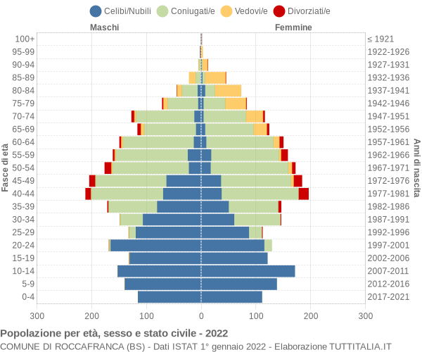 Grafico Popolazione per età, sesso e stato civile Comune di Roccafranca (BS)