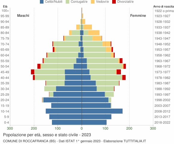 Grafico Popolazione per età, sesso e stato civile Comune di Roccafranca (BS)