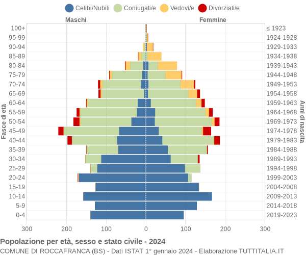 Grafico Popolazione per età, sesso e stato civile Comune di Roccafranca (BS)
