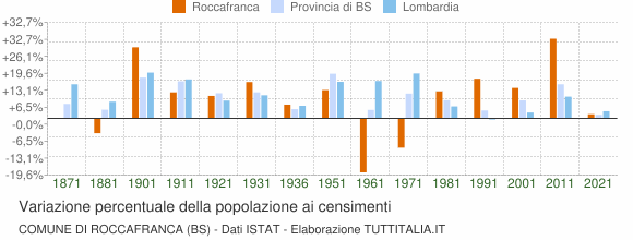 Grafico variazione percentuale della popolazione Comune di Roccafranca (BS)
