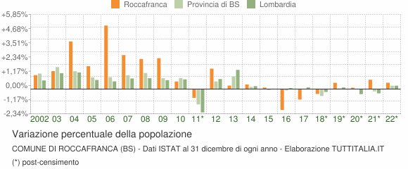 Variazione percentuale della popolazione Comune di Roccafranca (BS)