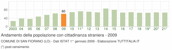 Grafico andamento popolazione stranieri Comune di San Fiorano (LO)