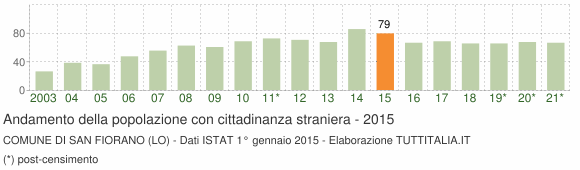 Grafico andamento popolazione stranieri Comune di San Fiorano (LO)