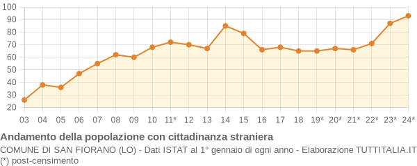 Andamento popolazione stranieri Comune di San Fiorano (LO)