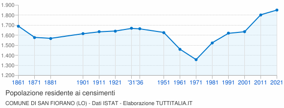 Grafico andamento storico popolazione Comune di San Fiorano (LO)