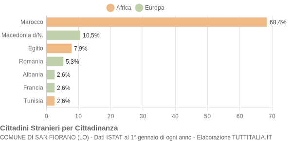 Grafico cittadinanza stranieri - San Fiorano 2004