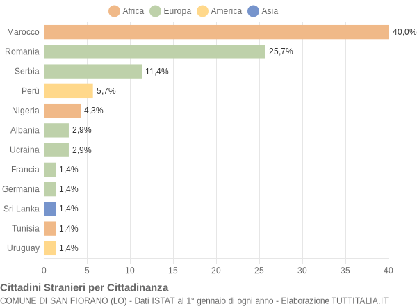 Grafico cittadinanza stranieri - San Fiorano 2012