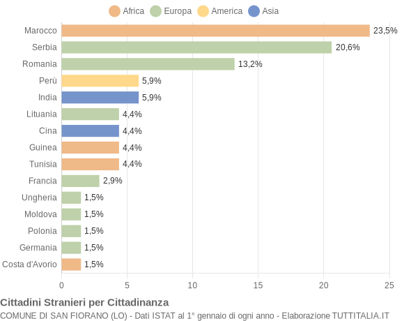 Grafico cittadinanza stranieri - San Fiorano 2017