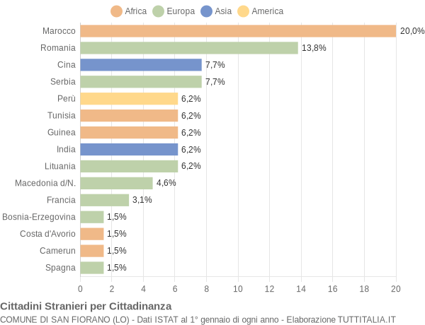 Grafico cittadinanza stranieri - San Fiorano 2019