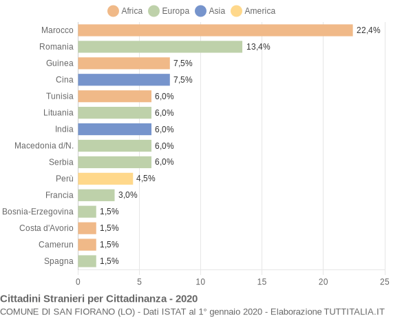 Grafico cittadinanza stranieri - San Fiorano 2020