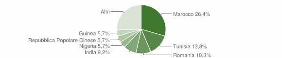 Grafico cittadinanza stranieri - San Fiorano 2023