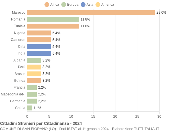 Grafico cittadinanza stranieri - San Fiorano 2024