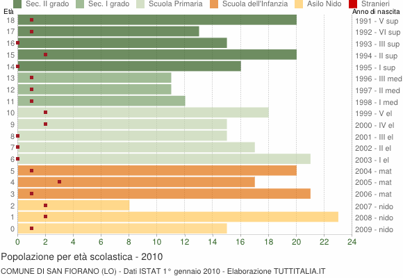 Grafico Popolazione in età scolastica - San Fiorano 2010