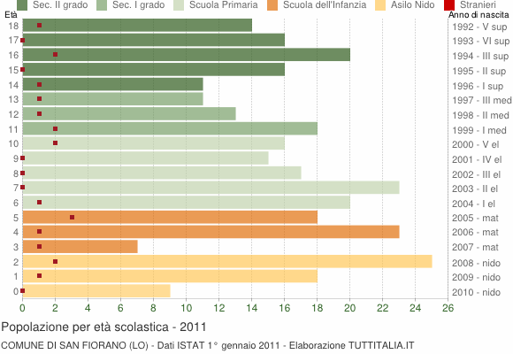 Grafico Popolazione in età scolastica - San Fiorano 2011