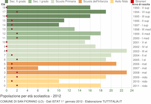 Grafico Popolazione in età scolastica - San Fiorano 2012