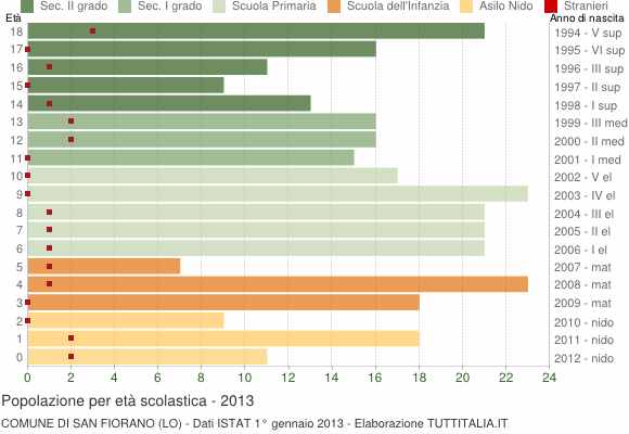 Grafico Popolazione in età scolastica - San Fiorano 2013