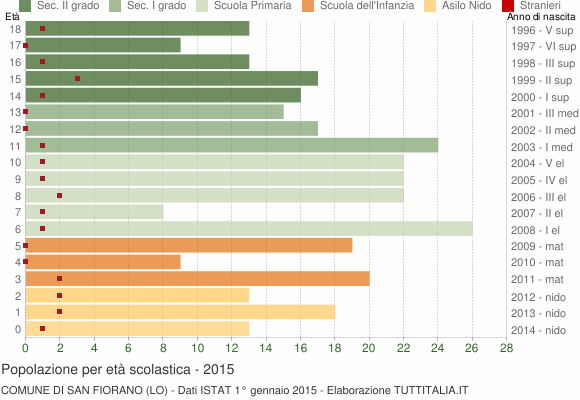Grafico Popolazione in età scolastica - San Fiorano 2015