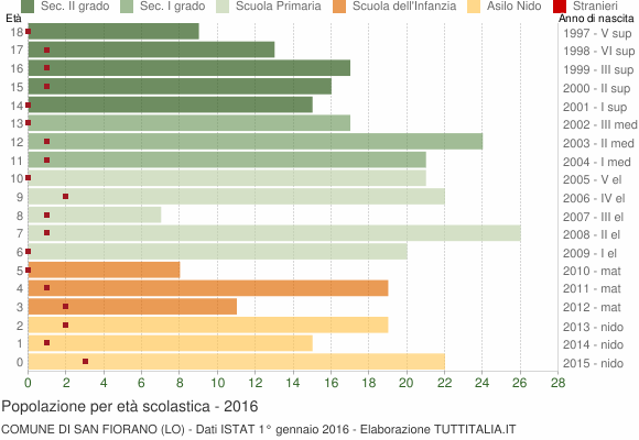 Grafico Popolazione in età scolastica - San Fiorano 2016