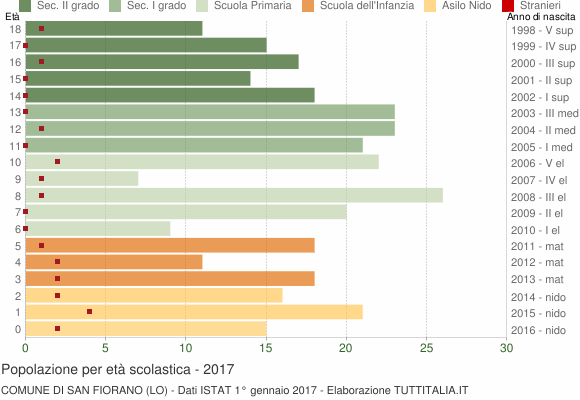 Grafico Popolazione in età scolastica - San Fiorano 2017
