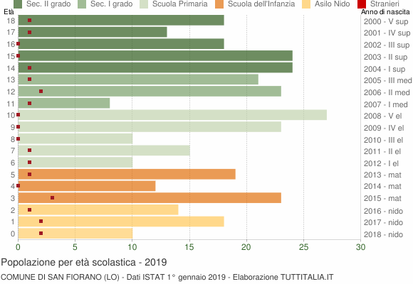 Grafico Popolazione in età scolastica - San Fiorano 2019