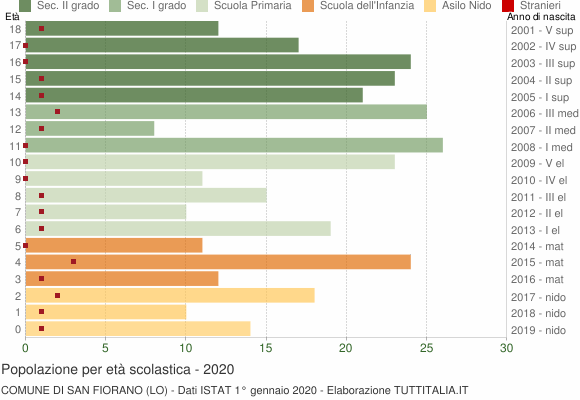 Grafico Popolazione in età scolastica - San Fiorano 2020